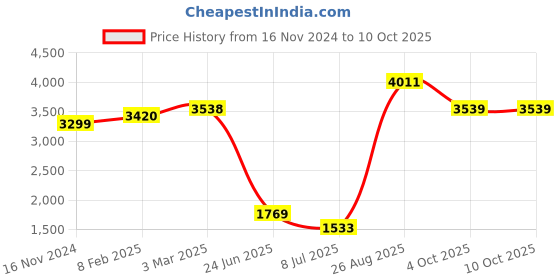 industrybuying.com RS PRO Circular Connector 3 Contacts Panel Mount Socket IP68, 2065252 rs pro Price History Graph from 16 Nov 2024 to 4 Oct 2025