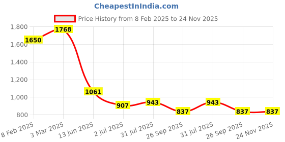 industrybuying.com RS PRO Circular Connector 3 Contacts Plug Male IP67, 2072283 rs pro Price History Graph from 8 Feb 2025 to 23 Nov 2025
