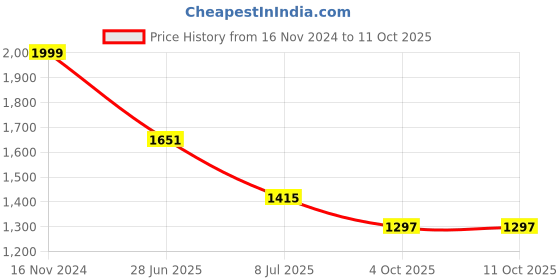 industrybuying.com RS PRO Circular Connector 3 Contacts Rear Mount M8 Connector Plug, 2017205 rs pro Price History Graph from 16 Nov 2024 to 11 Oct 2025
