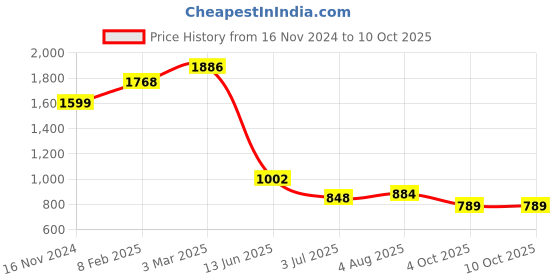 industrybuying.com RS PRO Circular Connector 3 Contacts Socket Female IP67, 2072291 rs pro Price History Graph from 16 Nov 2024 to 4 Oct 2025