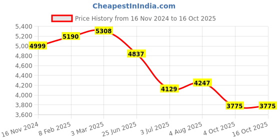 industrybuying.com RS PRO Circular Connector 35 Contacts Cable Mount 29 mm Connector Plug and Socket IP68, 2338349 rs pro Price History Graph from 16 Nov 2024 to 15 Oct 2025