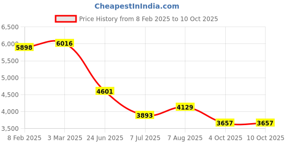 industrybuying.com RS PRO Circular Connector 35 Contacts Cable Mount Plug and Socket IP67, 2506151 rs pro Price History Graph from 8 Feb 2025 to 10 Oct 2025