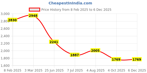 industrybuying.com RS PRO Circular Connector 35 Contacts Panel Mount 29 mm Connector Plug Male IP68, 2338362 rs pro Price History Graph from 8 Feb 2025 to 5 Dec 2025