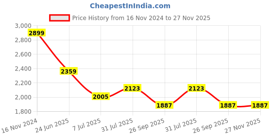 industrybuying.com RS PRO Circular Connector 35 Contacts Panel Mount 29 mm Connector Socket Female IP68, 2338364 rs pro Price History Graph from 16 Nov 2024 to 27 Nov 2025