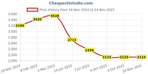 industrybuying.com RS PRO Circular Connector 35 Contacts Panel Mount Plug Male IP67, 2506223 rs pro Price History Graph from 16 Nov 2024 to 24 Nov 2025