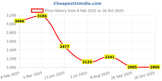 industrybuying.com RS PRO Circular Connector 35 Contacts Panel Mount Socket Female IP67, 2506240 rs pro Price History Graph from 8 Feb 2025 to 15 Oct 2025