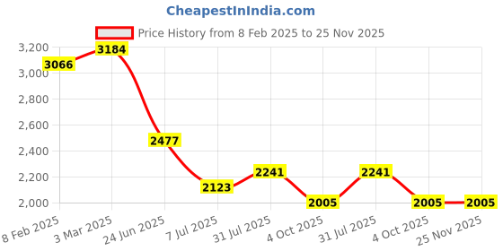 industrybuying.com RS PRO Circular Connector 35 Contacts Panel Mount Socket Female IP67, 2506273 rs pro Price History Graph from 8 Feb 2025 to 24 Nov 2025