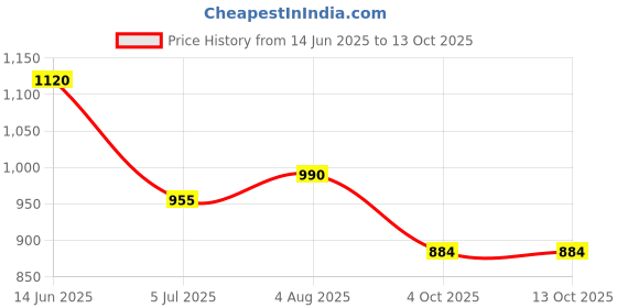industrybuying.com RS PRO Circular Connector 4 Contacts Bulkhead Mount Plug Male IP68, 1444174 rs pro Price History Graph from 14 Jun 2025 to 12 Oct 2025