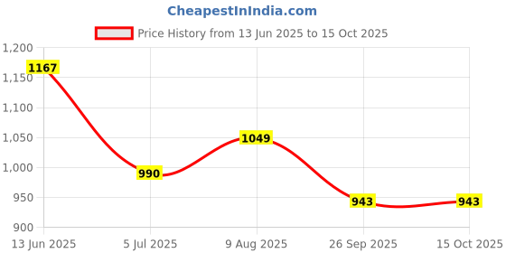 industrybuying.com RS PRO Circular Connector 4 Contacts Bulkhead Mount Socket Female IP68, 1444167 rs pro Price History Graph from 13 Jun 2025 to 15 Oct 2025