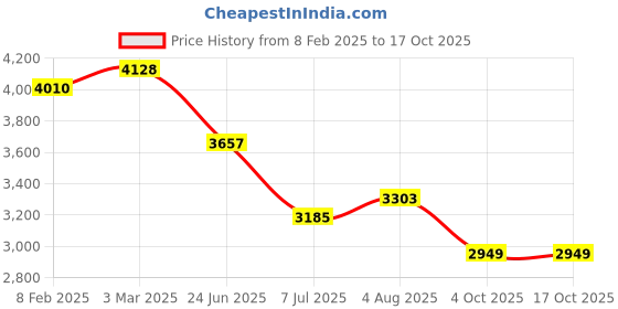 industrybuying.com RS PRO Circular Connector 4 Contacts Cable Mount 12.4 mm Connector Socket, 2406535 rs pro Price History Graph from 8 Feb 2025 to 15 Oct 2025