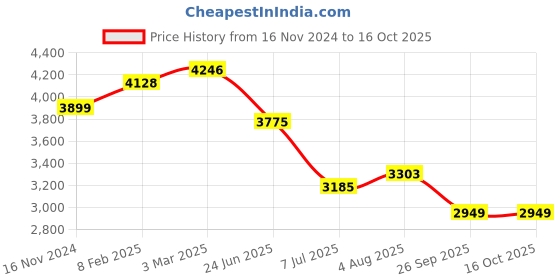 industrybuying.com RS PRO Circular Connector 4 Contacts Cable Mount 12.4 mm Connector Socket, 2406536 rs pro Price History Graph from 16 Nov 2024 to 15 Oct 2025