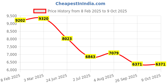 industrybuying.com RS PRO Circular Connector 4 Contacts Cable Mount 12.8 mm Connector Socket, 2406502 rs pro Price History Graph from 8 Feb 2025 to 8 Oct 2025
