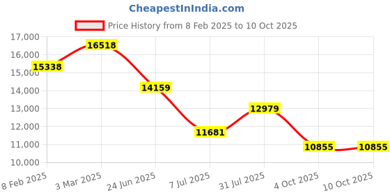 industrybuying.com RS PRO Circular Connector 4 Contacts Cable Mount 15.8 mm Connector Socket, 2406513 rs pro Price History Graph from 8 Feb 2025 to 10 Oct 2025