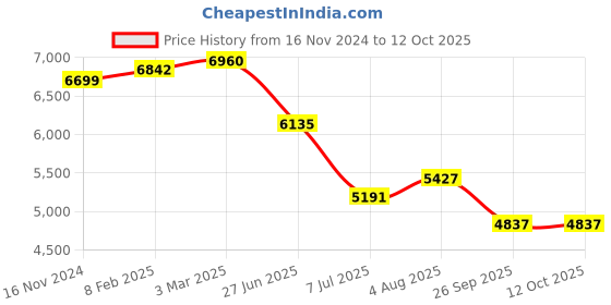 industrybuying.com RS PRO Circular Connector 4 Contacts Cable Mount 16.5 mm Connector Socket, 2406555 rs pro Price History Graph from 16 Nov 2024 to 11 Oct 2025