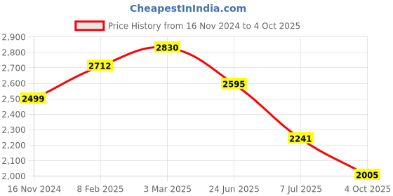 industrybuying.com RS PRO Circular Connector 4 Contacts Cable Mount 17 mm Connector Plug and Socket IP68, 2338251 rs pro Price History Graph from 16 Nov 2024 to 4 Oct 2025