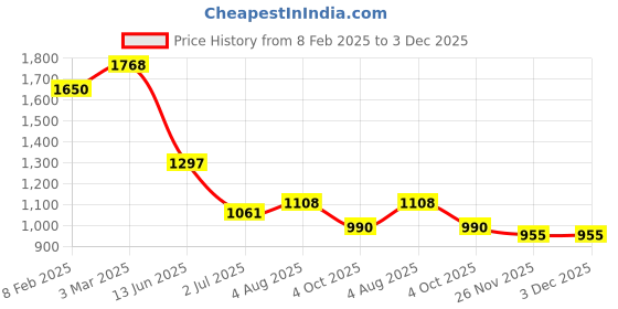 industrybuying.com RS PRO Circular Connector 4 Contacts Cable Mount 17 mm Connector Socket Female IP68, 2338253 rs pro Price History Graph from 8 Feb 2025 to 3 Dec 2025