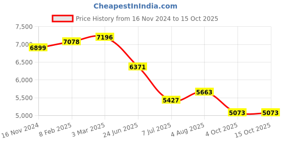 industrybuying.com RS PRO Circular Connector 4 Contacts Cable Mount 9.4 mm Connector Plug, 2406562 rs pro Price History Graph from 16 Nov 2024 to 15 Oct 2025