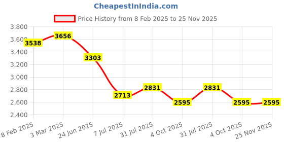 industrybuying.com RS PRO Circular Connector 4 Contacts Cable Mount 9.5 mm Connector Plug, 2406458 rs pro Price History Graph from 8 Feb 2025 to 24 Nov 2025