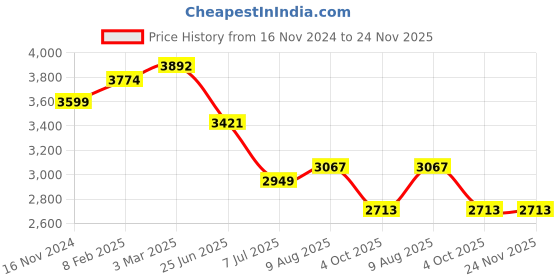 industrybuying.com RS PRO Circular Connector 4 Contacts Cable Mount 9.5 mm Connector Socket, 2406526 rs pro Price History Graph from 16 Nov 2024 to 23 Nov 2025
