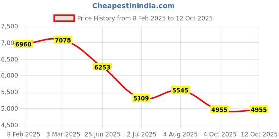 industrybuying.com RS PRO Circular Connector 4 Contacts Cable Mount 9.9 mm Connector Socket, 2406493 rs pro Price History Graph from 8 Feb 2025 to 11 Oct 2025