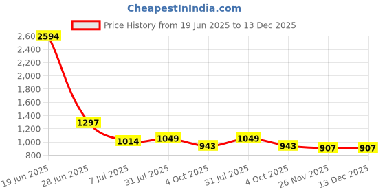industrybuying.com RS PRO Circular Connector 4 Contacts Cable Mount Female IP67, 2107312 rs pro Price History Graph from 19 Jun 2025 to 13 Dec 2025