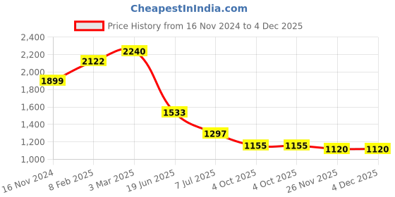 industrybuying.com RS PRO Circular Connector 4 Contacts Cable Mount Female IP67, 2107314 rs pro Price History Graph from 16 Nov 2024 to 4 Dec 2025