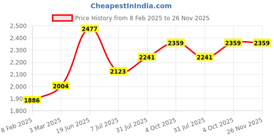 industrybuying.com RS PRO Circular Connector 4 Contacts Cable Mount Female IP67, 2107317 rs pro Price History Graph from 8 Feb 2025 to 26 Nov 2025
