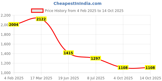 industrybuying.com RS PRO Circular Connector 4 Contacts Cable Mount Female IP67, 2107318 rs pro Price History Graph from 4 Feb 2025 to 14 Oct 2025
