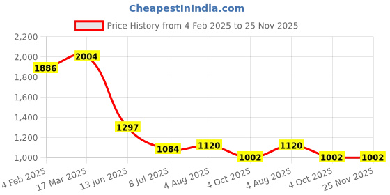 industrybuying.com RS PRO Circular Connector 4 Contacts Cable Mount Female IP67, 2107319 rs pro Price History Graph from 4 Feb 2025 to 24 Nov 2025