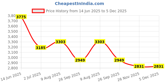 industrybuying.com RS PRO Circular Connector 4 Contacts Cable Mount M12 Connector Plug, 2017102 rs pro Price History Graph from 14 Jun 2025 to 5 Dec 2025
