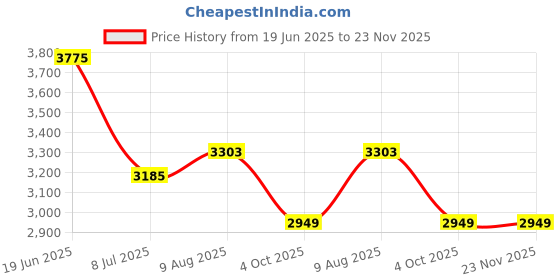 industrybuying.com RS PRO Circular Connector 4 Contacts Cable Mount M12 Connector Plug, 2017102 rs pro Price History Graph from 19 Jun 2025 to 23 Nov 2025