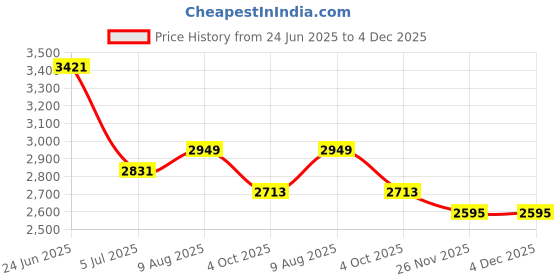 industrybuying.com RS PRO Circular Connector 4 Contacts Cable Mount M12 Connector Plug, 2017108 rs pro Price History Graph from 24 Jun 2025 to 4 Dec 2025