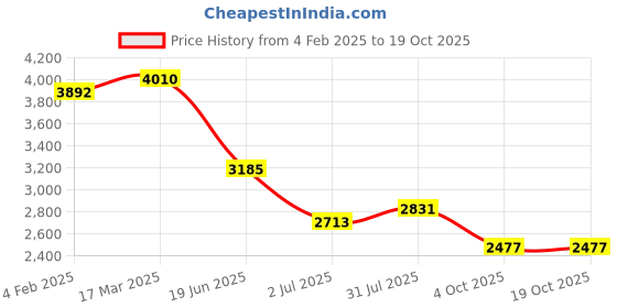 industrybuying.com RS PRO Circular Connector 4 Contacts Cable Mount M12 Connector Plug, 2017108 rs pro Price History Graph from 4 Feb 2025 to 17 Oct 2025