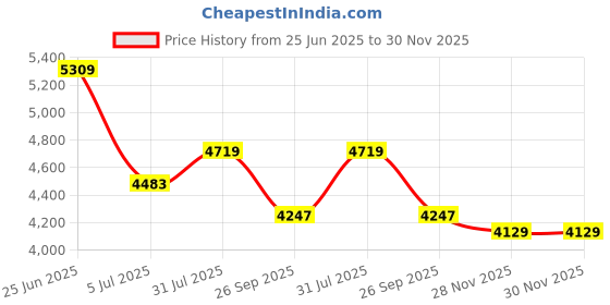 industrybuying.com RS PRO Circular Connector 4 Contacts Cable Mount M12 Connector Plug, 2017109 rs pro Price History Graph from 25 Jun 2025 to 30 Nov 2025