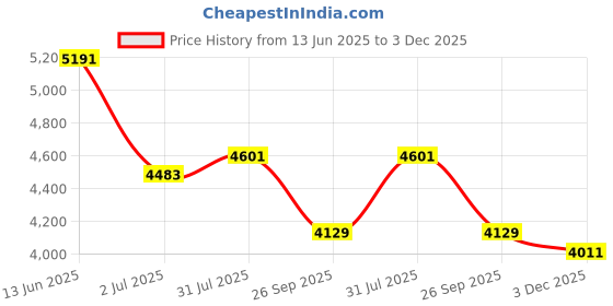 industrybuying.com RS PRO Circular Connector 4 Contacts Cable Mount M12 Connector Plug, 2017109 rs pro Price History Graph from 13 Jun 2025 to 3 Dec 2025