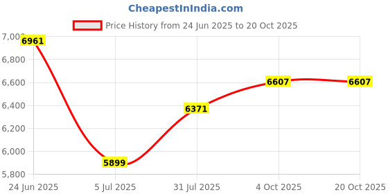 industrybuying.com RS PRO Circular Connector 4 Contacts Cable Mount M12 Connector Plug, 2017110 rs pro Price History Graph from 24 Jun 2025 to 18 Oct 2025