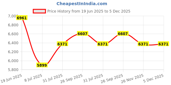 industrybuying.com RS PRO Circular Connector 4 Contacts Cable Mount M12 Connector Plug, 2017110 rs pro Price History Graph from 19 Jun 2025 to 5 Dec 2025