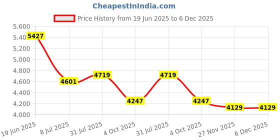 industrybuying.com RS PRO Circular Connector 4 Contacts Cable Mount M12 Connector Plug, 2017111 rs pro Price History Graph from 19 Jun 2025 to 5 Dec 2025