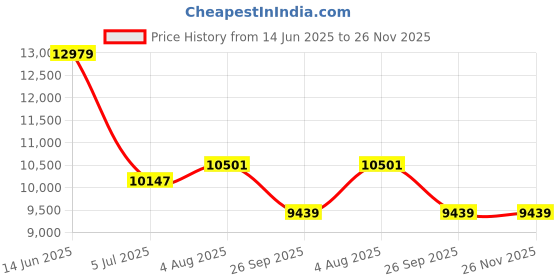 industrybuying.com RS PRO Circular Connector 4 Contacts Cable Mount M12 Connector Plug, 2017112 rs pro Price History Graph from 14 Jun 2025 to 25 Nov 2025