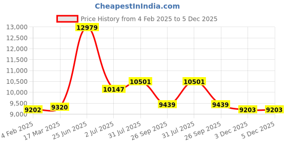 industrybuying.com RS PRO Circular Connector 4 Contacts Cable Mount M12 Connector Plug, 2017112 rs pro Price History Graph from 4 Feb 2025 to 5 Dec 2025