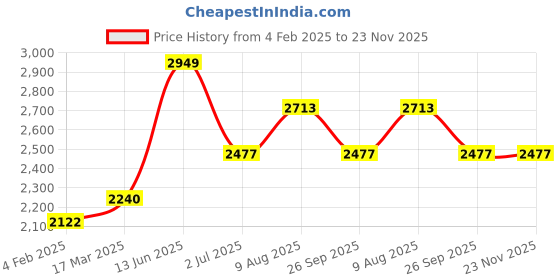 industrybuying.com RS PRO Circular Connector 4 Contacts Cable Mount M12 Connector Socket Female IP67, 1863095 rs pro Price History Graph from 4 Feb 2025 to 23 Nov 2025