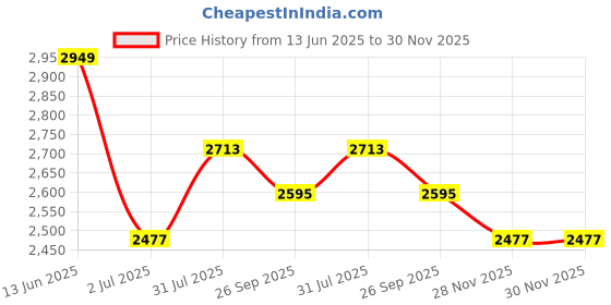 industrybuying.com RS PRO Circular Connector 4 Contacts Cable Mount M12 Connector Socket Female IP67, 1863096 rs pro Price History Graph from 13 Jun 2025 to 30 Nov 2025