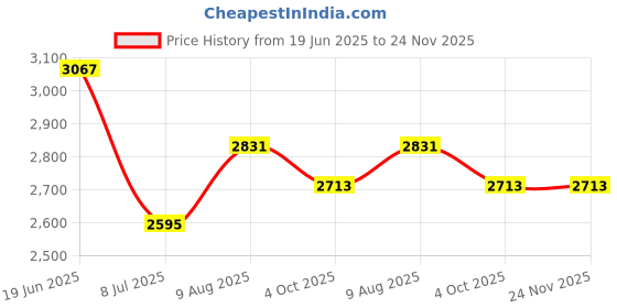 industrybuying.com RS PRO Circular Connector 4 Contacts Cable Mount M12 Connector Socket Female IP67, 1863096 rs pro Price History Graph from 19 Jun 2025 to 23 Nov 2025