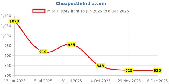 industrybuying.com RS PRO Circular Connector 4 Contacts Cable Mount M12 Connector Socket Female IP67, 1863099 rs pro Price History Graph from 13 Jun 2025 to 5 Dec 2025