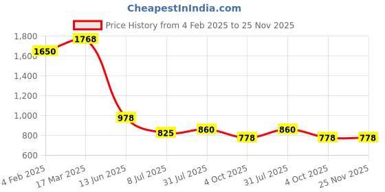 industrybuying.com RS PRO Circular Connector 4 Contacts Cable Mount M12 Connector Socket Female IP67, 2080556 rs pro Price History Graph from 4 Feb 2025 to 24 Nov 2025