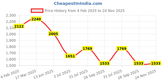 industrybuying.com RS PRO Circular Connector 4 Contacts Cable Mount M12 Connector Socket Female IP67, 2080557 rs pro Price History Graph from 4 Feb 2025 to 24 Nov 2025
