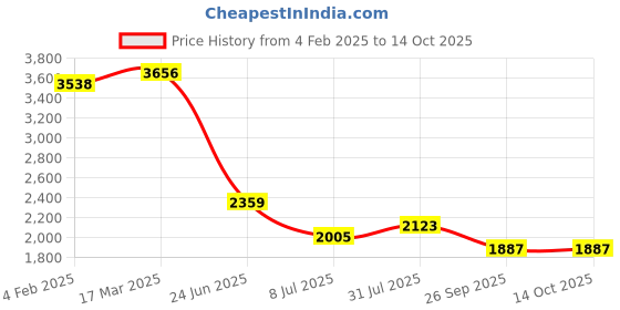 industrybuying.com RS PRO Circular Connector 4 Contacts Cable Mount M12 Connector Socket Female IP67, 2080563 rs pro Price History Graph from 4 Feb 2025 to 14 Oct 2025