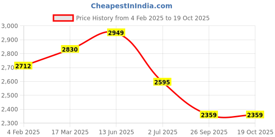 industrybuying.com RS PRO Circular Connector 4 Contacts Cable Mount M12 Connector Socket Male IP67, 2080564 rs pro Price History Graph from 4 Feb 2025 to 18 Oct 2025