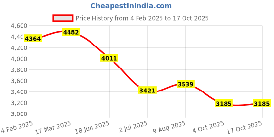 industrybuying.com RS PRO Circular Connector 4 Contacts Cable Mount M14 Connector Socket, 2406417 rs pro Price History Graph from 4 Feb 2025 to 15 Oct 2025