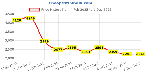 industrybuying.com RS PRO Circular Connector 4 Contacts Cable Mount M16 Connector Plug IP67, 2065057 rs pro Price History Graph from 4 Feb 2025 to 30 Nov 2025
